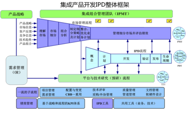 融合創(chuàng)新 信息技術(shù)咨詢服務(wù)如何驅(qū)動產(chǎn)品研發(fā)管理的數(shù)字化變革
